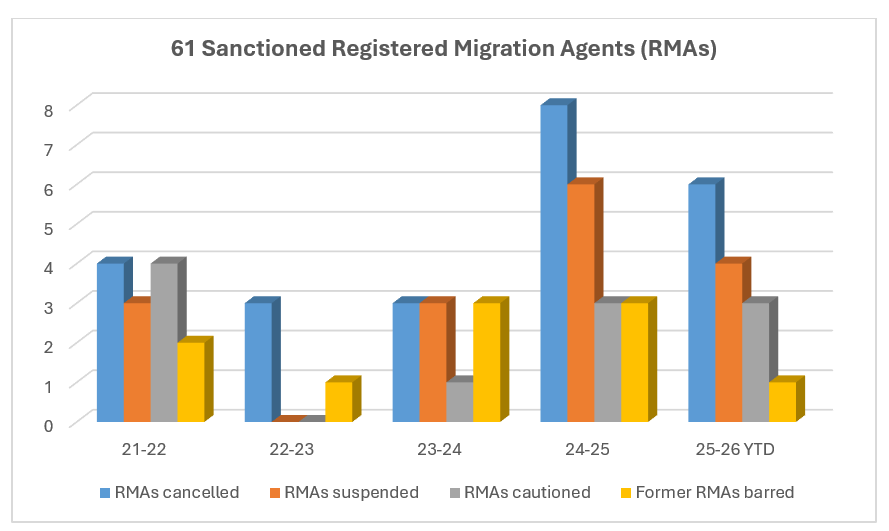 RMAs sanctioned